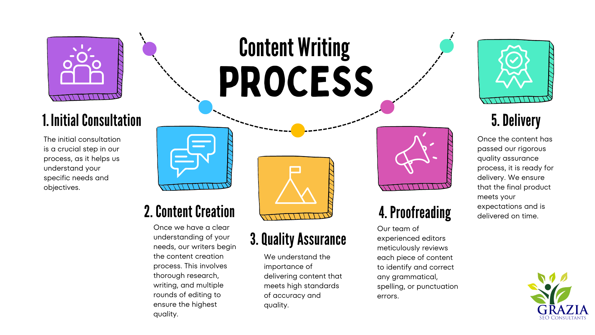 content writing process