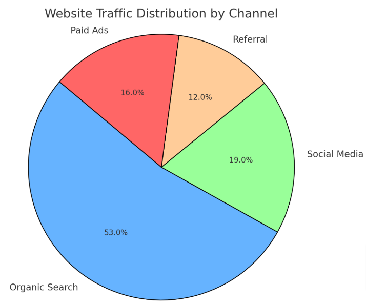 pie chart showing the distribution of website traffic from various channels