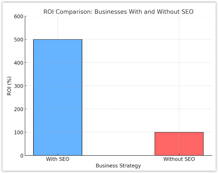 ROI comparison chart showing the impact of SEO on businesses